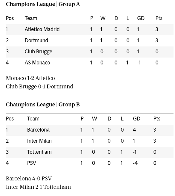 Champions League 2018/19: all the fixtures and results