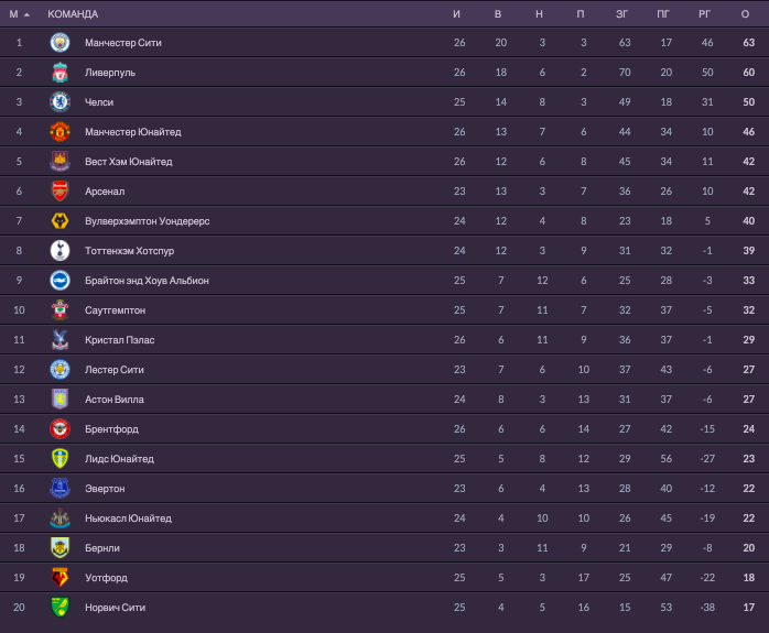 Tournament table and list of top scorers of the Premier League following the res